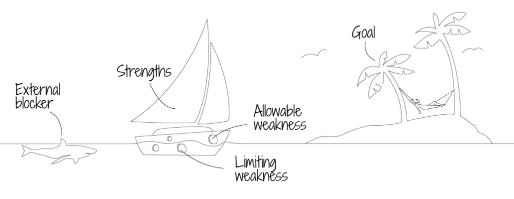 Strengthscope explained